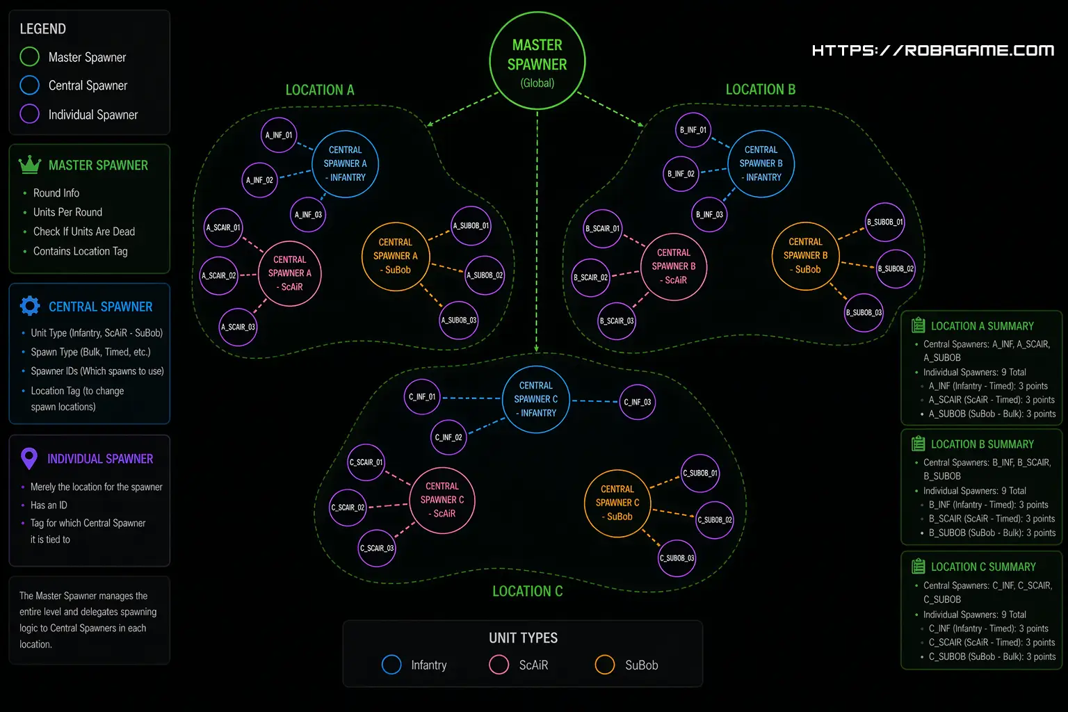 Location Based RTT Unit Spawner