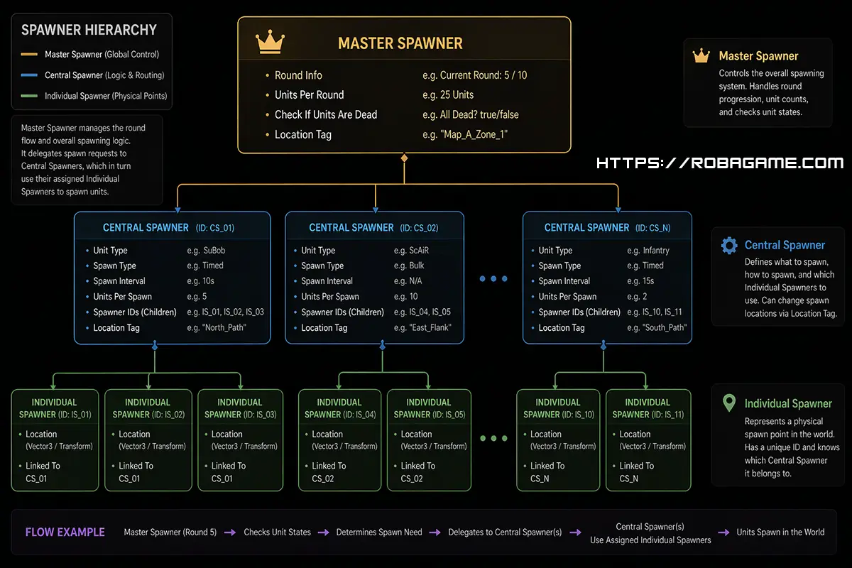 The ROBA RTT Coop Survival Spawning System